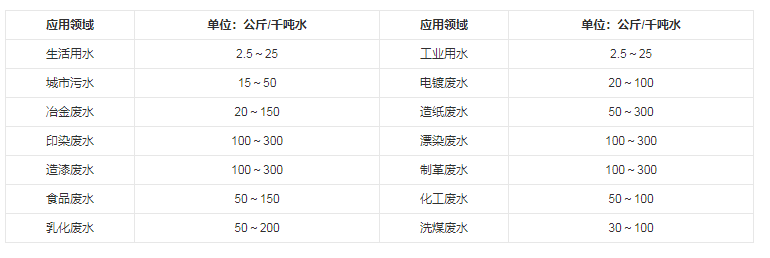 聚合氯化鋁使用方法