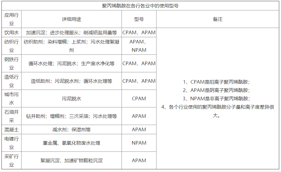 不同種類的聚丙烯酰胺應(yīng)該如何選擇