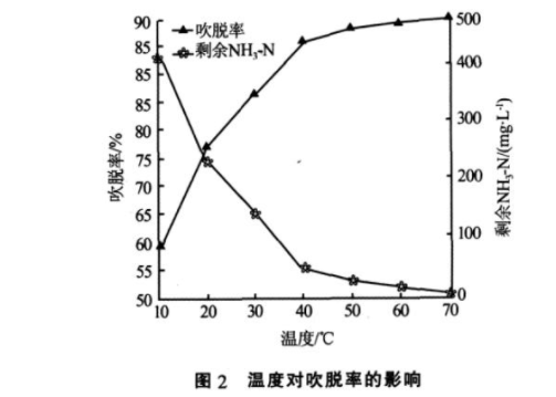 高濃度氨氮廢水的處理技術(shù)