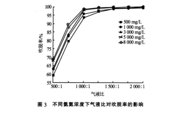 高濃度氨氮廢水的處理技術(shù)