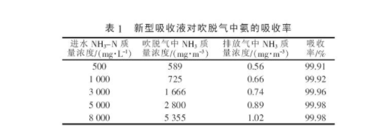 高濃度氨氮廢水的處理技術(shù)