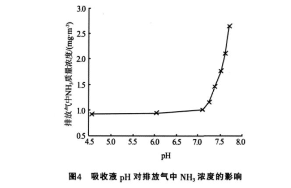 高濃度氨氮廢水的處理技術(shù)