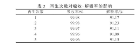 高濃度氨氮廢水的處理技術(shù)