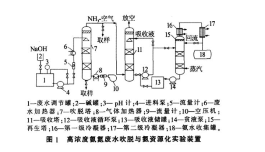 高濃度氨氮廢水的處理技術(shù)